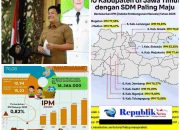 Sidoarjo Puncaki Kualitas SDM di Jawa Timur